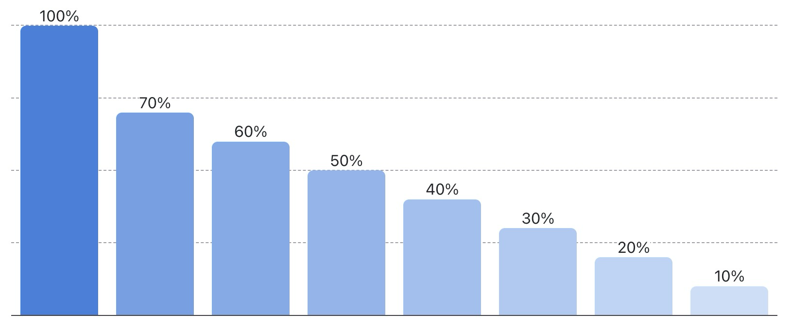 Bar chart med 8 søjler.